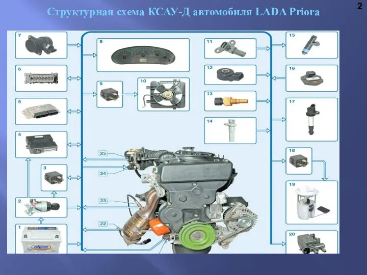Структурная схема КСАУ-Д автомобиля LADA Priora Рисунок 3. Принципиальная схема ДКК 2