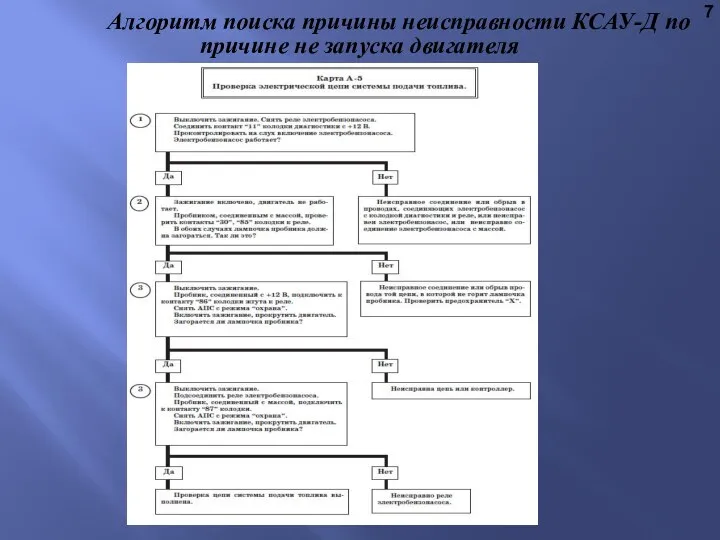 7 Алгоритм поиска причины неисправности КСАУ-Д по причине не запуска двигателя