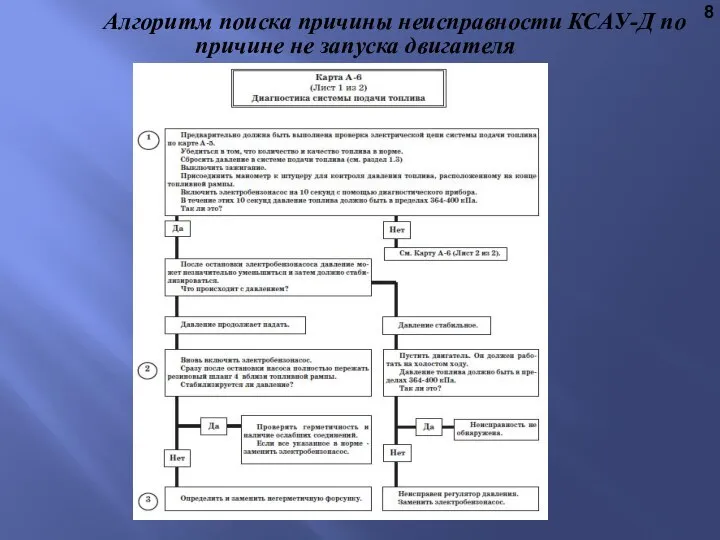 8 Алгоритм поиска причины неисправности КСАУ-Д по причине не запуска двигателя