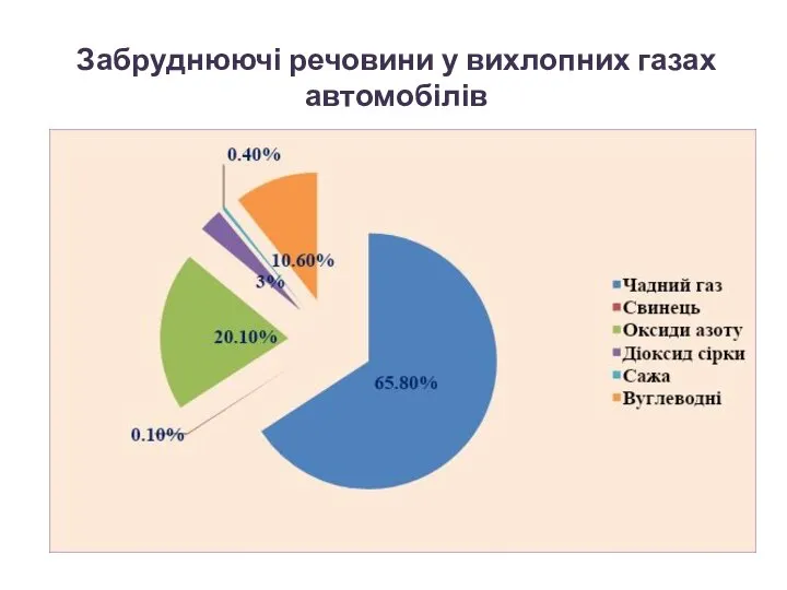 Забруднюючі речовини у вихлопних газах автомобілів