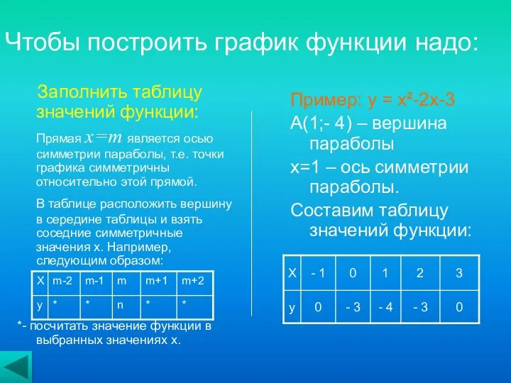 Чтобы построить график функции надо: Заполнить таблицу значений функции: Прямая x=m