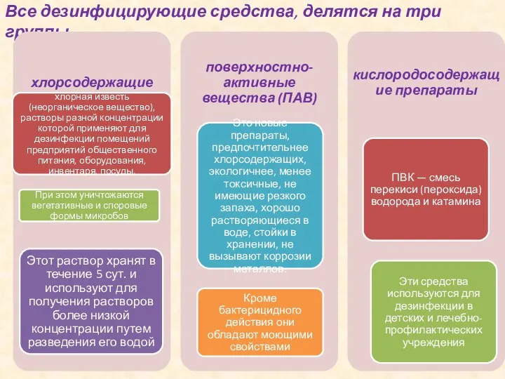 Все дезинфицирующие средства, делятся на три группы