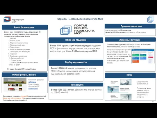 Сервисы Портала Бизнес-навигатора МСП Поиск мер поддержки Корпорацией проведено свыше 40