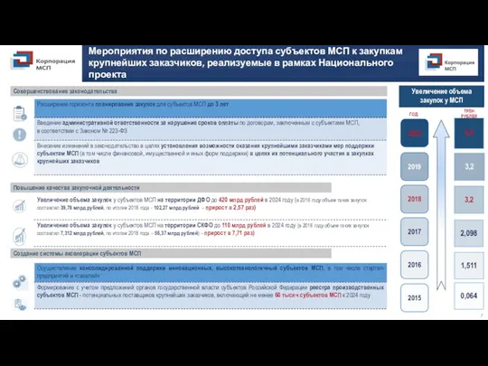 Мероприятия по расширению доступа субъектов МСП к закупкам крупнейших заказчиков, реализуемые