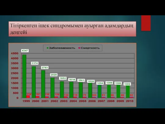 Тітіркенген ішек синдромымен ауырған адамдардың деңгейі