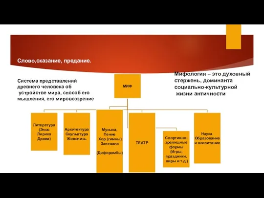 Слово,сказание, предание. Система представлений древнего человека об устройстве мира, способ его