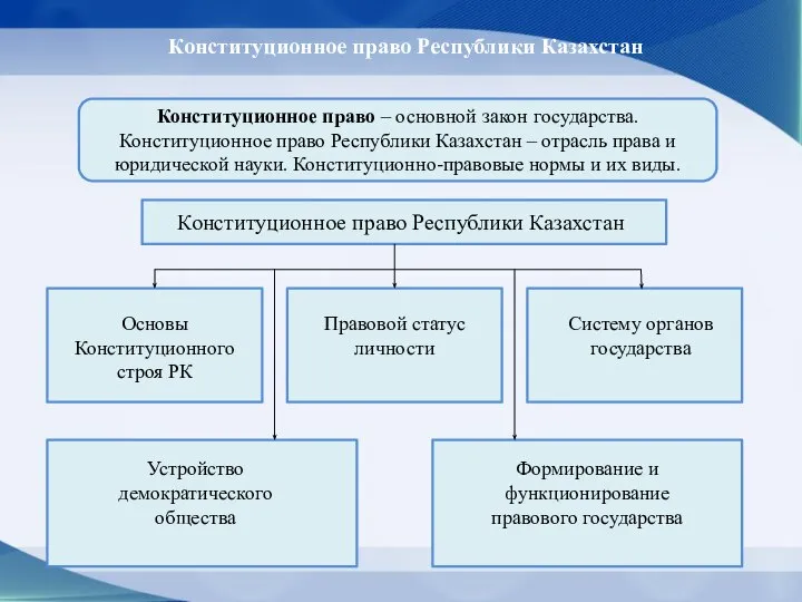 Конституционное право Республики Казахстан Конституционное право – основной закон государства. Конституционное