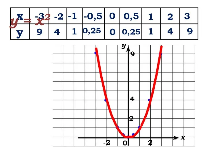 х у -3 -1 -0,5 0 1 0,5 3 -2 2