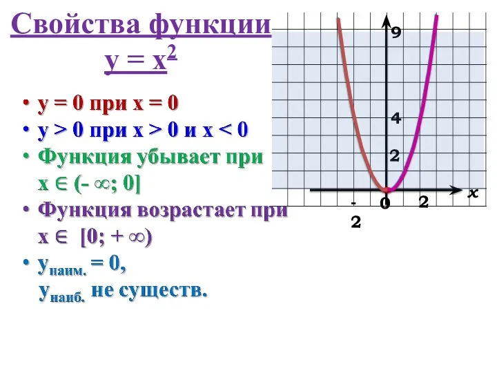 Свойства функции у = х2