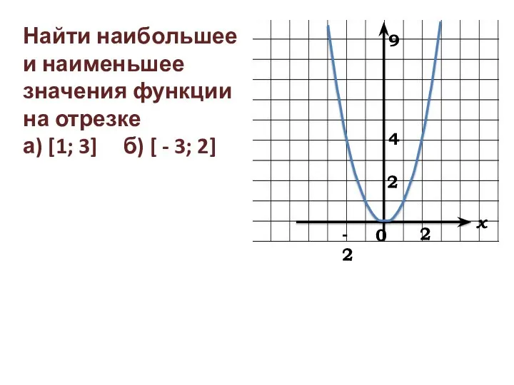 Найти наибольшее и наименьшее значения функции на отрезке а) [1; 3] б) [ - 3; 2]