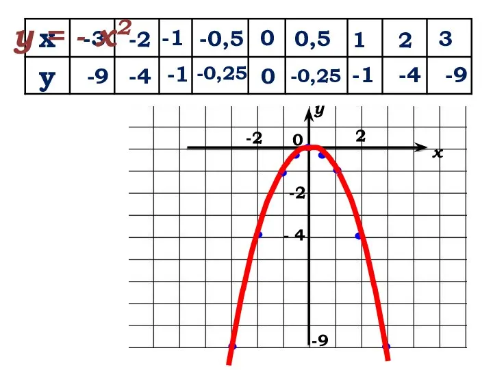 х у -3 -1 -0,5 0 1 0,5 3 -2 2