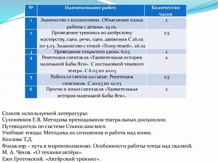 Список используемой литературы: Сухоненков Е.В. Методика преподавания театральных дисциплин. Путеводитель по