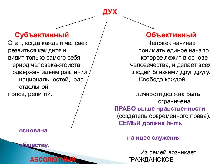 ДУХ Субъективный Объективный Этап, когда каждый человек Человек начинает резвиться как