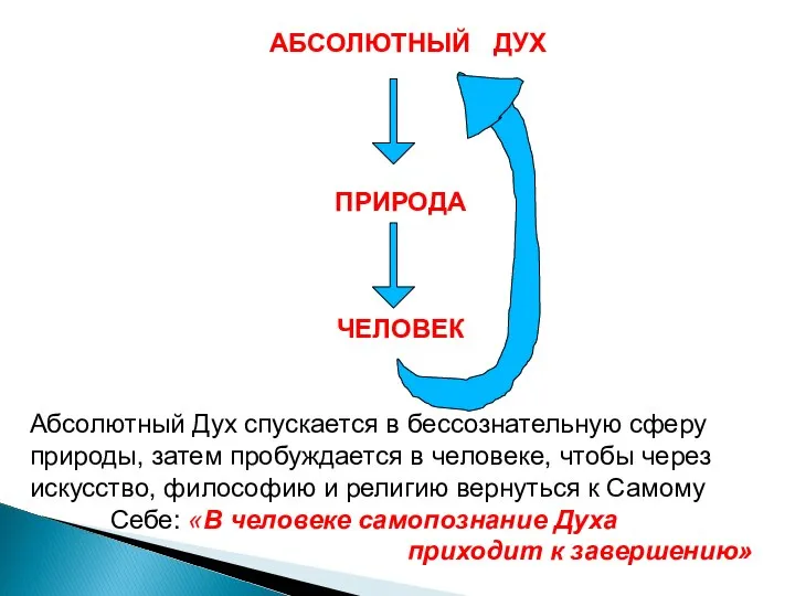 АБСОЛЮТНЫЙ ДУХ ПРИРОДА ЧЕЛОВЕК Абсолютный Дух спускается в бессознательную сферу природы,