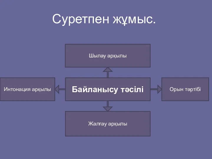 Суретпен жұмыс. Байланысу тәсілі Шылау арқылы Интонация арқылы Орын тәртібі Жалғау арқылы