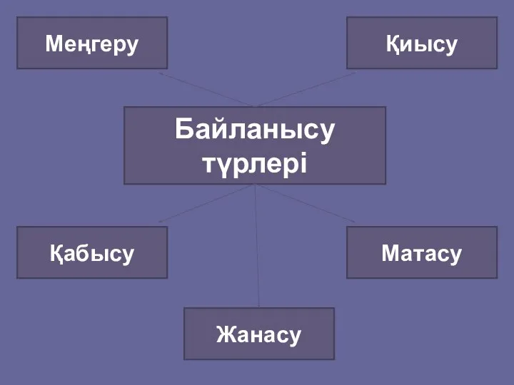 Байланысу түрлері Меңгеру Қиысу Қабысу Матасу Жанасу