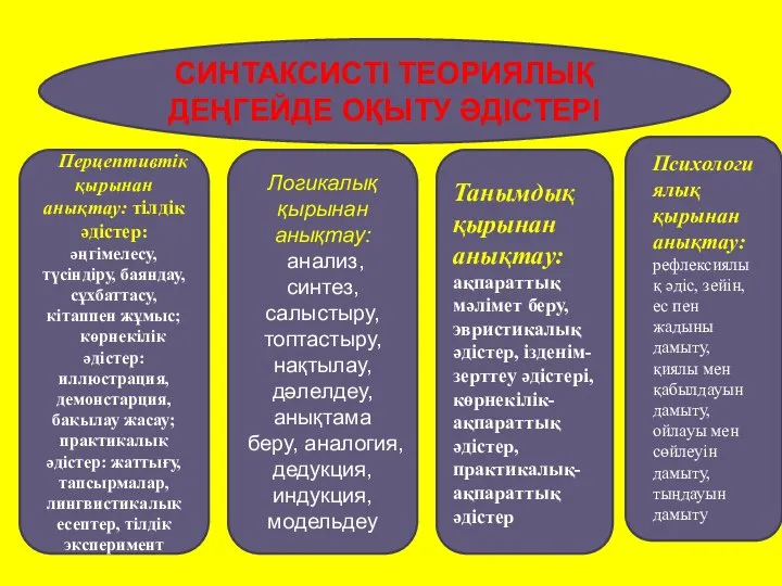 Перцептивтік қырынан анықтау: тілдік әдістер: әңгімелесу, түсіндіру, баяндау, сұхбаттасу, кітаппен жұмыс;