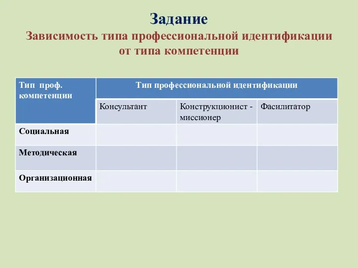 Задание Зависимость типа профессиональной идентификации от типа компетенции