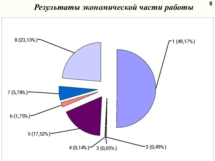 8 Результаты экономической части работы