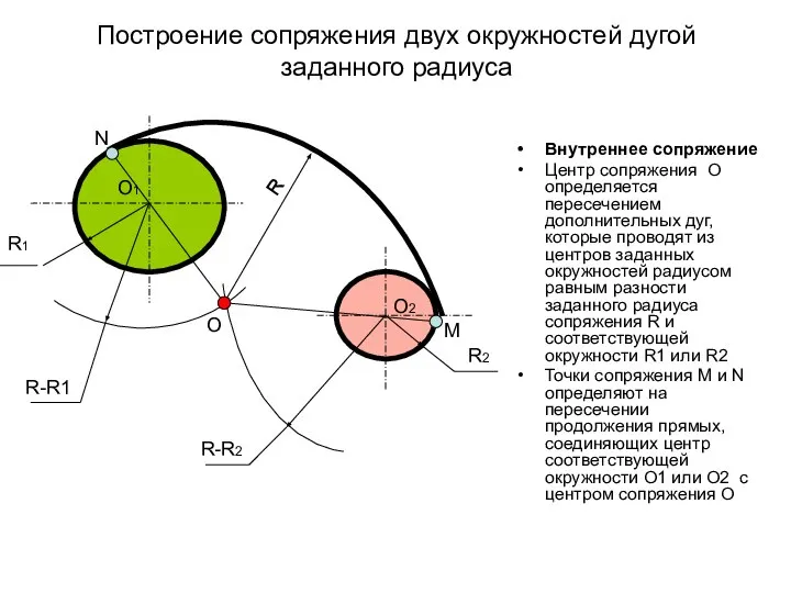 Построение сопряжения двух окружностей дугой заданного радиуса Внутреннее сопряжение Центр сопряжения