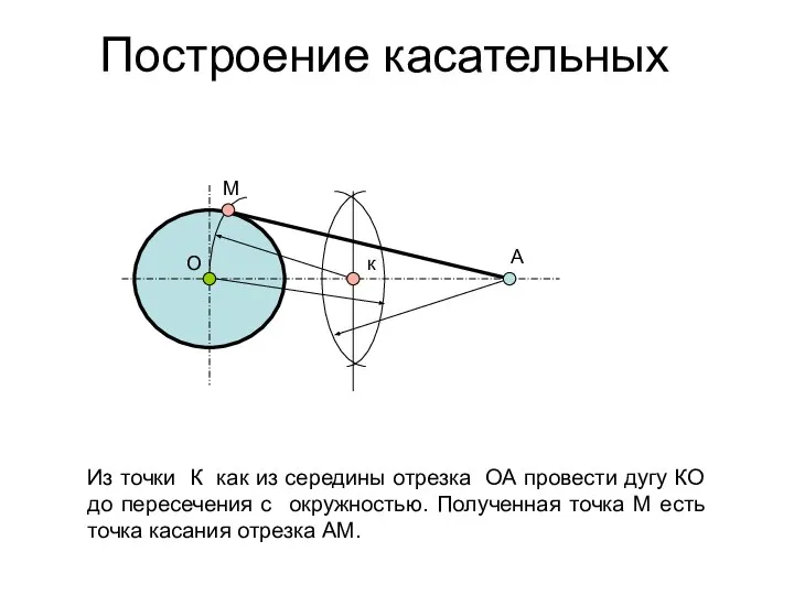 Построение касательных Из точки К как из середины отрезка ОА провести