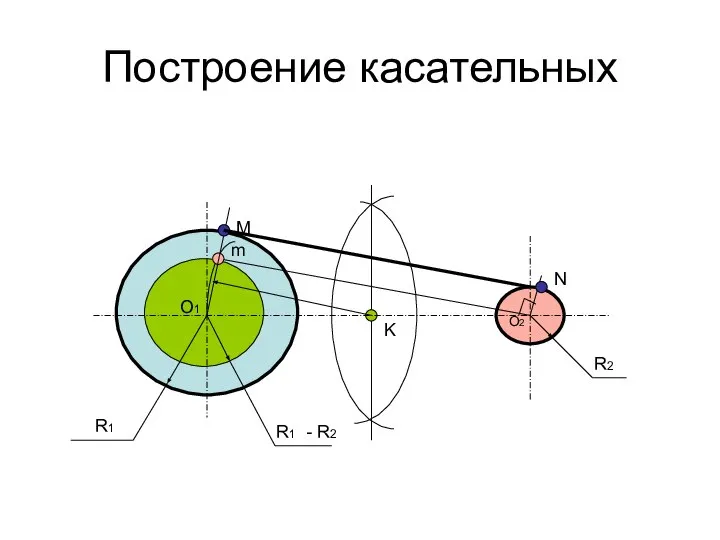 Построение касательных R1 R2 R1 - R2 K m O1 O2 M N