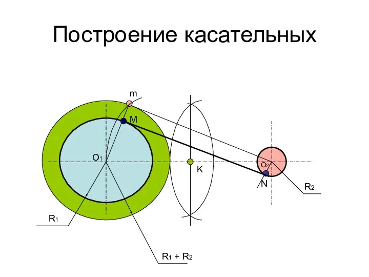 Построение касательных R1 R2 R1 + R2 K m O1 O2 M N