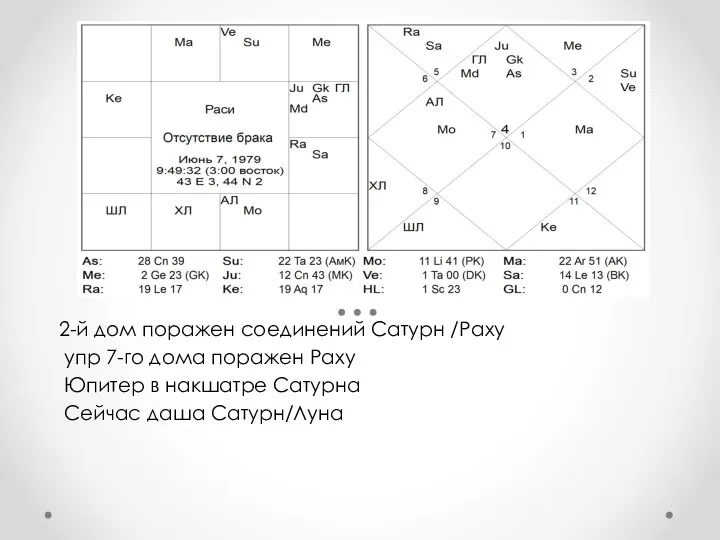 2-й дом поражен соединений Сатурн /Раху упр 7-го дома поражен Раху