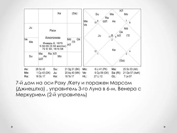 7-й дом на оси Раху /Кету и поражен Марсом (Джиештха) ,