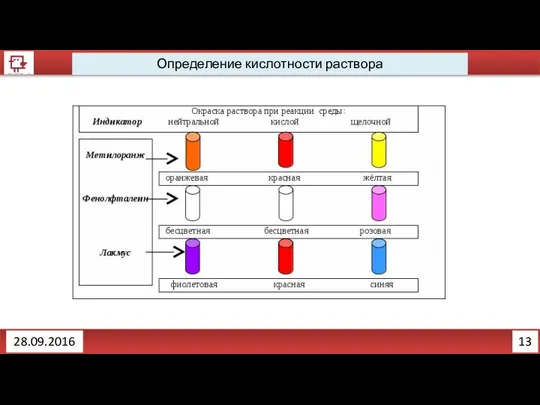 13 Определение кислотности раствора 28.09.2016