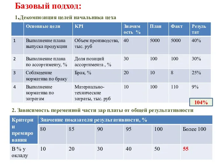 Базовый подход: 1.Декомпозиция целей начальника цеха 2. Зависимость переменной части зар платы от общей результативности 104%