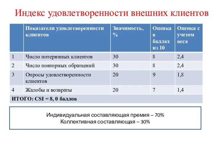 Индекс удовлетворенности внешних клиентов Индивидуальная составляющая премия – 70% Коллективная составляющая – 30%