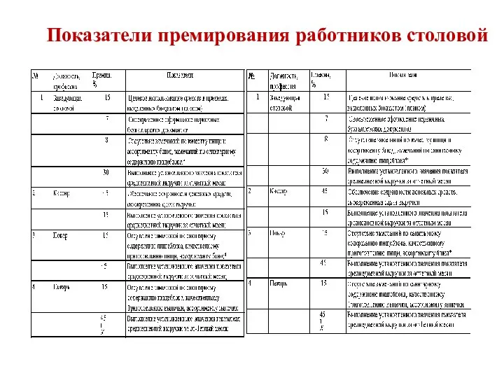 Показатели премирования работников столовой