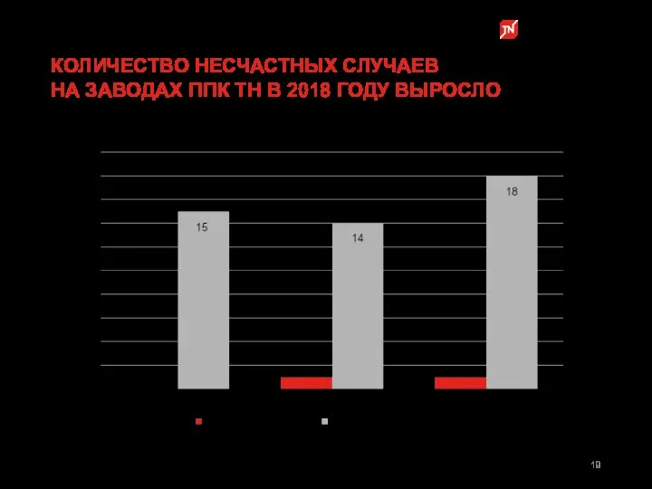 КОЛИЧЕСТВО НЕСЧАСТНЫХ СЛУЧАЕВ НА ЗАВОДАХ ППК ТН В 2018 ГОДУ ВЫРОСЛО