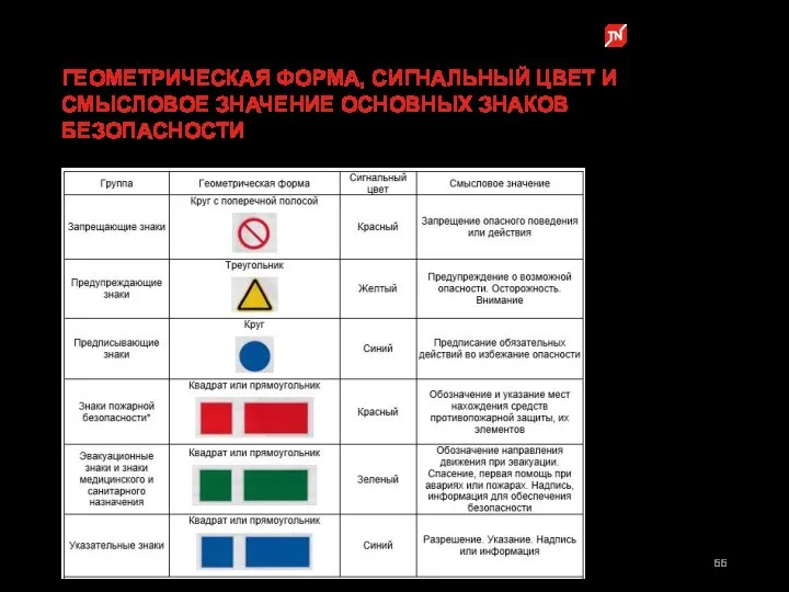 ГЕОМЕТРИЧЕСКАЯ ФОРМА, СИГНАЛЬНЫЙ ЦВЕТ И СМЫСЛОВОЕ ЗНАЧЕНИЕ ОСНОВНЫХ ЗНАКОВ БЕЗОПАСНОСТИ