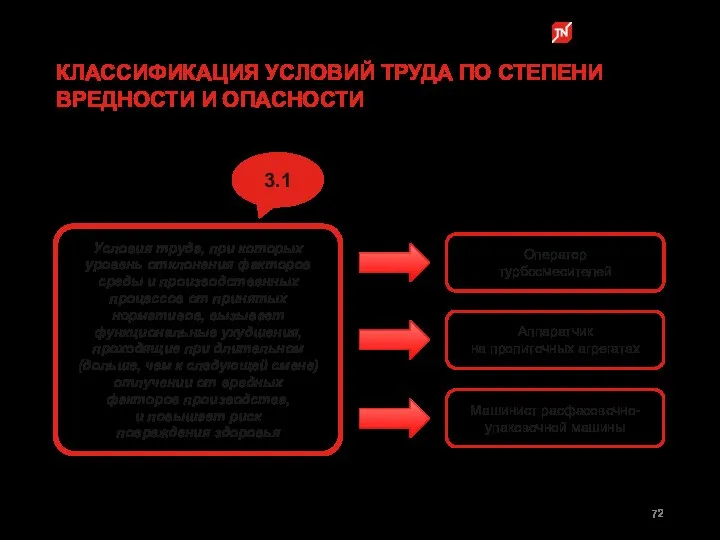 КЛАССИФИКАЦИЯ УСЛОВИЙ ТРУДА ПО СТЕПЕНИ ВРЕДНОСТИ И ОПАСНОСТИ 3.1 Условия труда,