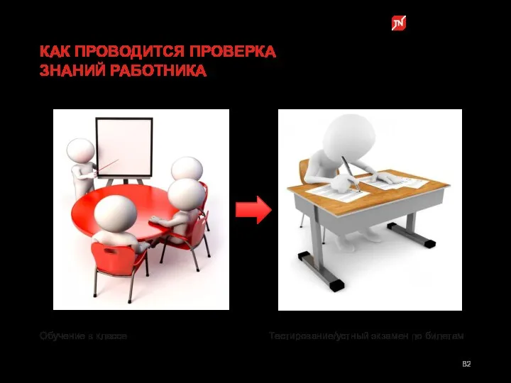 КАК ПРОВОДИТСЯ ПРОВЕРКА ЗНАНИЙ РАБОТНИКА Обучение в классе Тестирование/устный экзамен по билетам