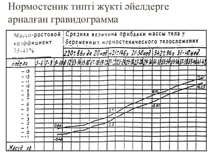 Нормостеник типті жүкті әйелдерге арналған гравидограмма