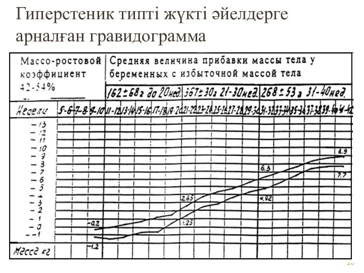 Гиперстеник типті жүкті әйелдерге арналған гравидограмма