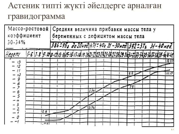 Астеник типті жүкті әйелдерге арналған гравидограмма