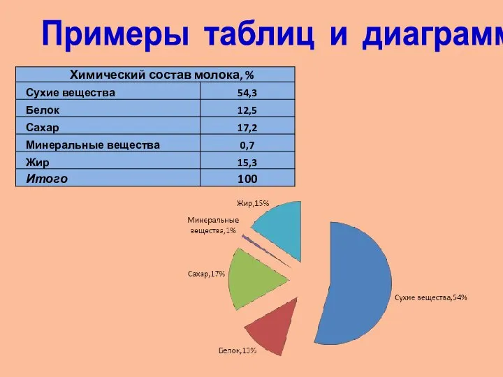 Примеры таблиц и диаграмм