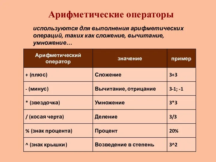 Арифметические операторы используются для выполнения арифметических операций, таких как сложение, вычитание, умножение…