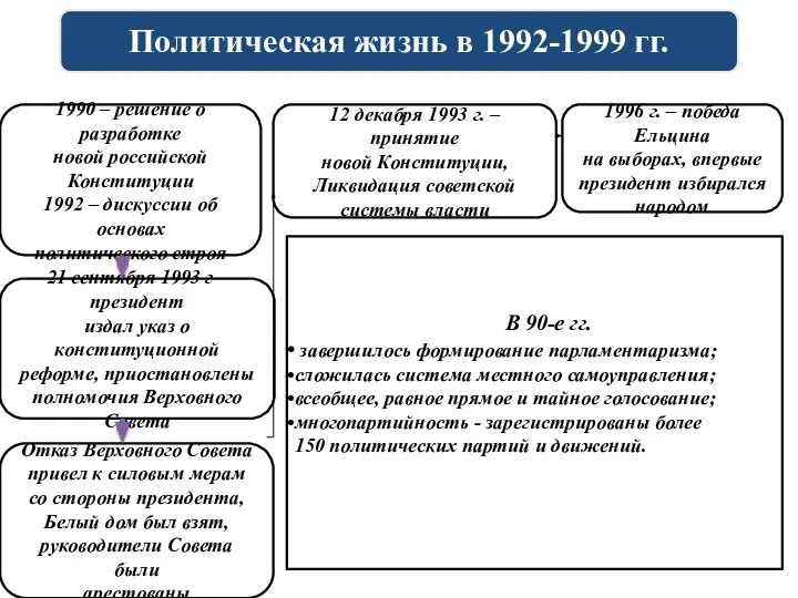 1990 – решение о разработке новой российской Конституции 1992 – дискуссии