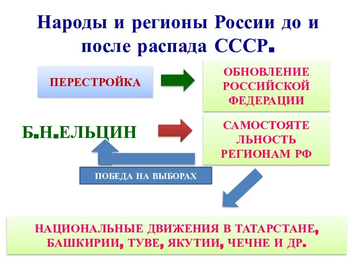 Народы и регионы России до и после распада СССР. ОБНОВЛЕНИЕ РОССИЙСКОЙ