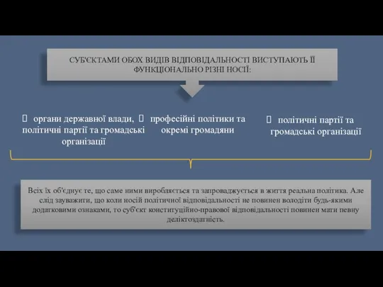 СУБ'ЄКТАМИ ОБОХ ВИДІВ ВІДПОВІДАЛЬНОСТІ ВИСТУПАЮТЬ ЇЇ ФУНКЦІОНАЛЬНО РІЗНІ НОСІЇ: органи державної