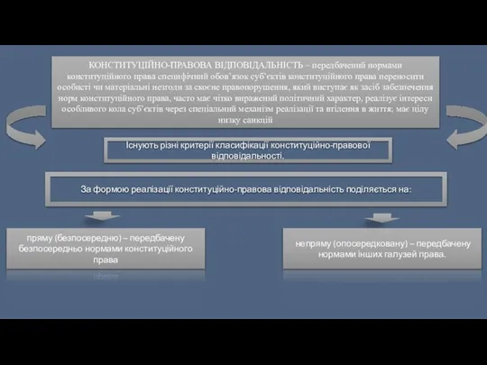 КОНСТИТУЦІЙНО-ПРАВОВА ВІДПОВІДАЛЬНІСТЬ – передбачений нормами конституційного права специфічний обов’язок суб’єктів конституційного