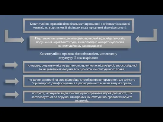 Конституційно-правовій відповідальності притаманні особливості (особливі ознаки), які відрізняють її від інших