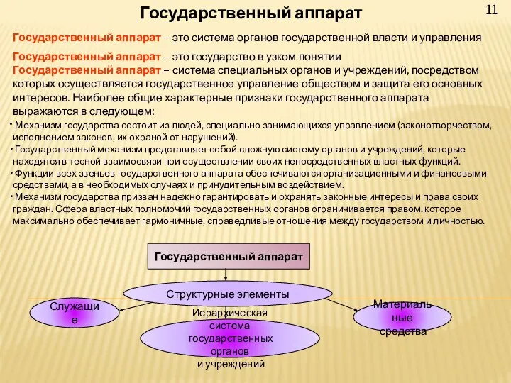 11 Государственный аппарат Государственный аппарат – это система органов государственной власти