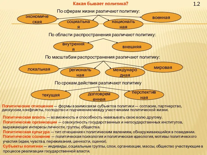 1.2 Какая бывает политика? экономическая социальная национальная военная По сферам жизни