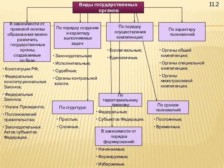 11.2 Виды государственных органов В зависимости от правовой основы образования можно